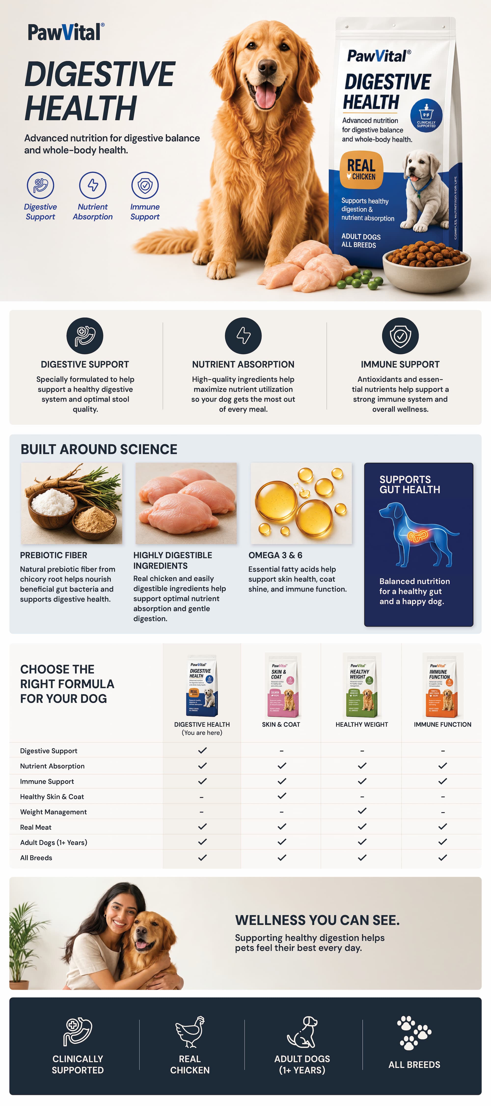 PawVital Digestive Health — Amazon Premium A+ content layout